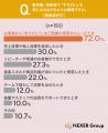 販売職・接客業のやりがい、72.0%が「お客様からの感 販売職・接客業のやりがい、72.0%が「お客様からの感