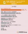 販売職・接客業のやりがい、72.0%が「お客様からの感 販売職・接客業のやりがい、72.0%が「お客様からの感