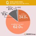 販売職・接客業のやりがい、72.0%が「お客様からの感 販売職・接客業のやりがい、72.0%が「お客様からの感