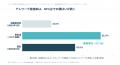 都内企業のテレワーク「導入」は64.0%、その月の「実