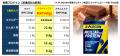 ホエイプロテインの価格高騰を背景に、「新たなutf-8