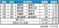 いい部屋ネット 街の住みここち&住みたい街ランキン いい部屋ネット 街の住みここち&住みたい街ランキン