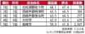 いい部屋ネット　街の住みここち＆住みたい街ランキン