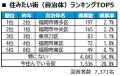 いい部屋ネット 街の住みここち&住みたい街ランキン いい部屋ネット 街の住みここち&住みたい街ランキン