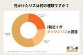 【独自調査】全体の約2割が野生のリスを目撃!外来種 【独自調査】全体の約2割が野生のリスを目撃!外来種