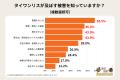 【独自調査】全体の約2割が野生のリスを目撃!外来種 【独自調査】全体の約2割が野生のリスを目撃!外来種