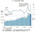 「アニメ制作市場」初の4千億円突破もピークアウトの