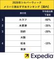 エクスペディア、「メリハリ旅おすすめランキング」を エクスペディア、「メリハリ旅おすすめランキング」を