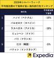 エクスペディア、「メリハリ旅おすすめランキング」を エクスペディア、「メリハリ旅おすすめランキング」を
