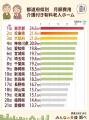 【近畿の逆転現象】介護付き有料老人ホーム月額費用、