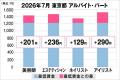 美プロ調べ「2026年7月 最低賃金から見る美容業界の 美プロ調べ「2026年7月 最低賃金から見る美容業界の
