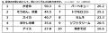 【ぐるなびリサーチ部】夏休み思い出グルメランキング