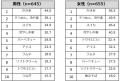 【ぐるなびリサーチ部】夏休み思い出グルメランキング