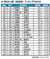 いい部屋ネット　街の住みここち&住みたい街ランキン