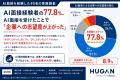 AI面接経験者の約8割「企業への志望度が上がった」、A AI面接経験者の約8割「企業への志望度が上がった」、A