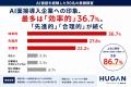AI面接経験者の約8割「企業への志望度が上がった」、A AI面接経験者の約8割「企業への志望度が上がった」、A