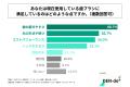 手用歯ブラシを使用している20代～50代の男女の半数以