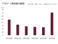 日本初上陸！(※)ドバイで人気のアサイー専門店「The A