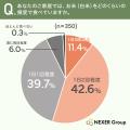 お米を買う際に最も重視するのは「価格」で42.3%。精