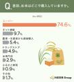 お米を買う際に最も重視するのは「価格」で42.3%。精