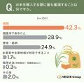 お米を買う際に最も重視するのは「価格」で42.3%。精