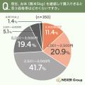 お米を買う際に最も重視するのは「価格」で42.3%。精