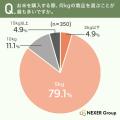お米を買う際に最も重視するのは「価格」で42.3%。精