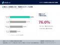 AIで商品を決めた後、60.5%が「ECサイトへの移動」に AIで商品を決めた後、60.5%が「ECサイトへの移動」に