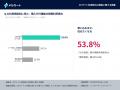 AIで商品を決めた後、60.5%が「ECサイトへの移動」に AIで商品を決めた後、60.5%が「ECサイトへの移動」に