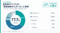 法人PCの値上がりでも「予算を増やす」は21.7%──上回