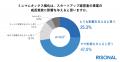 ミニマムタックス強化、スタートアップ経営者の約8割