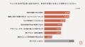 生活者の4割超が「フィジカルAIの普及を想像できない