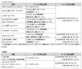 １番人気はどのクラブ？　Ｊリーグを対象とした「ＷＩ