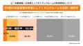 8割超が“収納キャパ限界”、災害時の“モノの喪失”に高 8割超が“収納キャパ限界”、災害時の“モノの喪失”に高