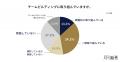 8割の企業が「優秀な人材はいるのに成果が出ない」。
