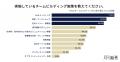 8割の企業が「優秀な人材はいるのに成果が出ない」。