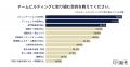 8割の企業が「優秀な人材はいるのに成果が出ない」。