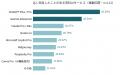 【独自調査】有料AI利用者は全体の27.65%、支払い意欲