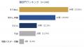 家事代行のプロが選ぶ！「暑い夏に食べたくなる料理」