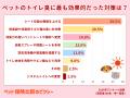 9割超が「夏が最も臭う」と回答！ペットトイレ臭の悩