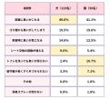 9割超が「夏が最も臭う」と回答！ペットトイレ臭の悩