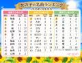 夏本番で季節感あふれる名前が人気！男の子「陽向」が