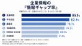人的資本開示の壁。残業時間の「情報ギャップ率」85.1 人的資本開示の壁。残業時間の「情報ギャップ率」85.1