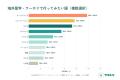 【調査レポート】リゾートバイト経験者の5人に1人はす