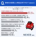 大工さんに調査！エアコンプレッサの発生音、購入前に