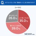 大工さんに調査！エアコンプレッサの発生音、購入前に