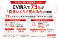 EV購入で73％が「将来いくらで売れるか」を重視、57％