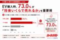 EV購入で73％が「将来いくらで売れるか」を重視、57％