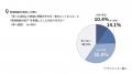 タイパ家電のはずが…約7割が「半乾き絶望」で洗濯やり タイパ家電のはずが…約7割が「半乾き絶望」で洗濯やり