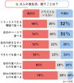 【調査レポート】子育て世帯の『大人の食生活』、約3
